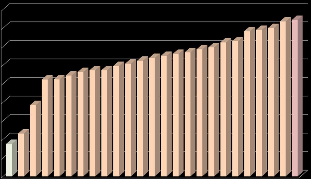 서울시자치구별연령표준화사망률 (2005-2010) 2005-2010 년자치구별사망률격차 연령표준화사망률 ( 인구 10 만명당 ) 480 460 440 420 400 380 360 340 320 346 335 456458