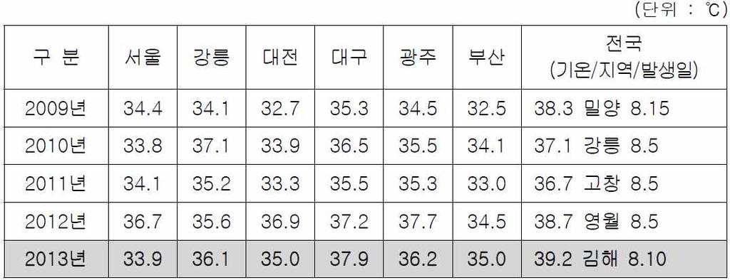 09-13) 주요도시최고기온극값