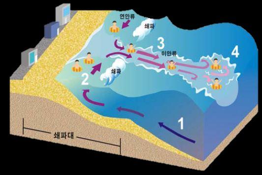 탐방배경 5 # 2. 이안류 (Rip currents) 발생원리 파도가해변으로밀려오는경우, 파고보다물의깊이가약 1.