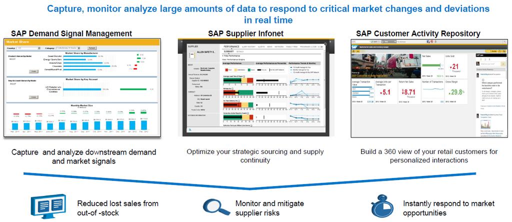 SAP HANA 에서의실시간기업어플리케이션실시간감지및반응 시장의대량데이터를획득하고, 모니터링분석하여중요한마켓의변화와차이발생에대해실시간으로반응함.