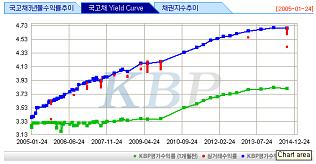 금리시나리오모델 37 < 그림 Ⅴ-1> 국고채 Yield Curve 자료 : 한국채권평가원 (http://www.koreabp.com/) 2005. 1. 24 나. 금리변동요인분석금리 위에서언급하였듯이금리의수익률곡선은랜덤하게움직인다. 각각만기에서의금리들은랜덤하게움직이는확률변수로서파악할수있는데, 서로다른만기의금리들은서로완전한상관관계를가지고움직이는것은아니다.