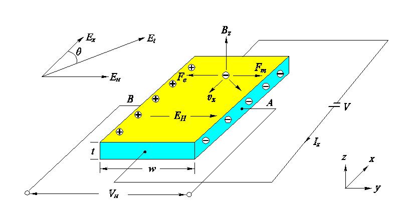 - 전류밀도와전류 : J -nqv = nqm E, - 자기력과전기력의균형 : - 홀전계 : - 홀계수 ( Hall constant) : qv B = x z E H = vxbz = - = - 홀전압 (Hall voltage) :