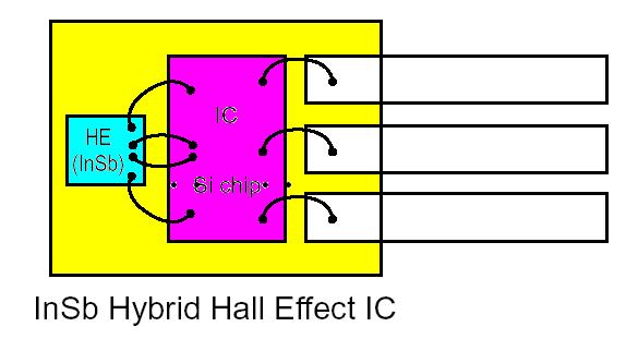 홀 IC (Hall effect IC) - 홀 IC 는홀소자 ( 홀전압발생 ) 와신호처리회로를조합한것이며,
