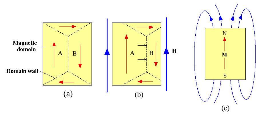 자화 ( 磁化 ; magnitization) - 자성체를결정의크기에서보면, 그림 (a) 와같이방향은재료전체에대해서동일하지않고, 자기모멘트가한방향으로정렬되어있는영역들이존재하는데, 이와같은영역을자구 ( 磁區 ; magnetic domain)