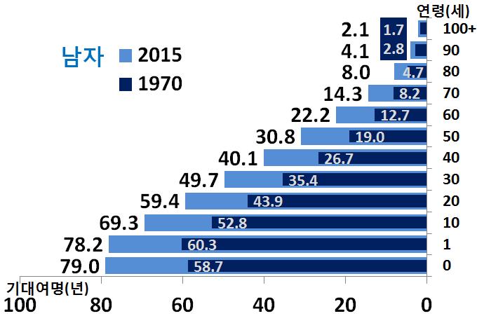 [ 2015 년생명표 ] 성별기대수명및남녀차이추이, 1970-2015