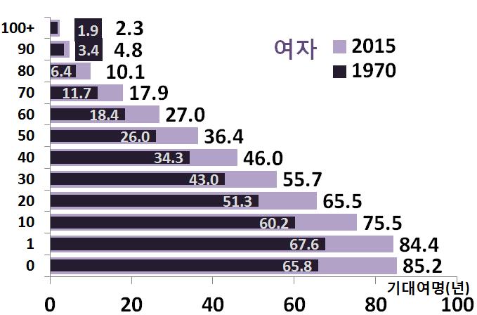 1970, 2015 성별 65 세및 80 세까지의생존확률, 1970, 1995,