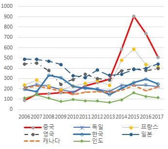 ICT 기업 M&A 현황및시사점 2. 국가별 ICT 기업 M&A 현황 전세계 ICT M&A에서미국기업이차지하는비중은절대적이다. 실제로미국은 ICT 기술을중심으로활발한투자생태계가형성되어있어, 2000년이후매년 2,000 건전후의기업을인수하고있다. 전세계 M&A에서미국기업이차지하는비중을보면, 2017년기준약 37.1% 의비중을차지하고있다.