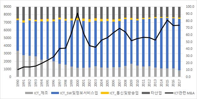 ICT 기업 M&A 현황및시사점 Ⅲ. ICT 기업 M&A 현황 1. 산업별 ICT 기업 M&A 현황 전세계 ICT 기업과관련된인수합병 (M&A) 2) 추이를보면 [ 그림 2] 와같다. 2017 년기준 M&A는약 7천건으로 1990년의 1천건수준에서 7배성장하였다.