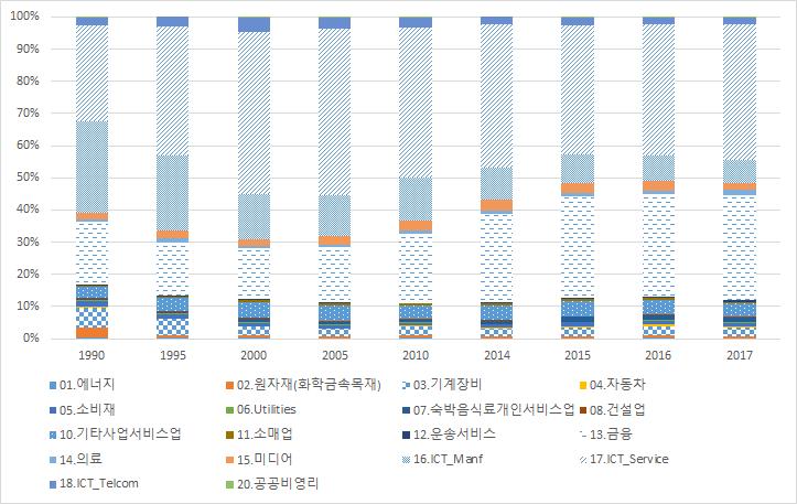 ICT 기업 M&A 현황및시사점 미디어및콘텐츠분야가 150건규모의 M&A를단행하였다. 특히, 2010년대비물류 유통및운송서비스 (24.8%), 유틸리티 (24.6%), 자동차 (14.5%), 의료 바이오 (10.9%), 금융 (10.9%), 숙박 음식대인서비스업 (9.