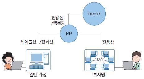 유선인터넷의개요 1 ISP(Internet Service Provider) ISP: 인터넷서비스공급자 예 ) Kornet(KT), B-Net(SK 브로드밴드 ), Boranet(LG U+) 한국의경우, ISDN(1996), 케이블 TV 망 (1998),