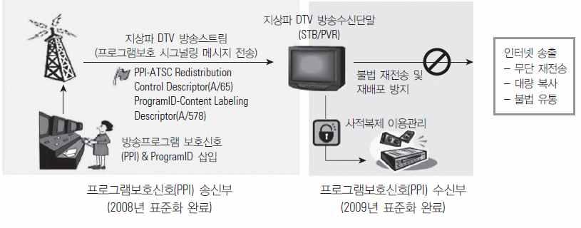 PPI는방송프로그램의보호를알리기위해지상파 DTV 방송에함께포함되어전송되는신호를의미한다. 방송프로그램의보호는 PPI를수신하는시점에서시작되며 PPI가포함된방송프로그램에대해서수신기는 PPI를해석하고해당콘텐츠를녹화할때해당콘텐츠와함께전송되는 PPI정보및방송프로그램 ID를함께암호화하여보호된형태로녹화한다.