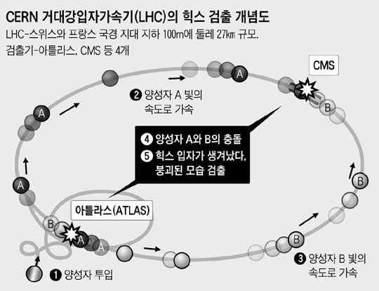 없습니다. 역으로말하면표준모형이옳다면힉스입자는있어야하며, 힉스입자가없거나예측과다르다면표준모형을수정하거나폐기하고새로운이론을만들어야합니다. 물리학자들이반세기가까이끈질기게힉스입자를찾아헤맨이유도바로여기에있습니다. 힉스입자를발견하는것이어려웠던이유는태초의대폭발순간에해당하는초고온, 초고압의조건을인위적으로만들어야하는데그러기위해서는엄청나게큰가속기가필요하기때문입니다.