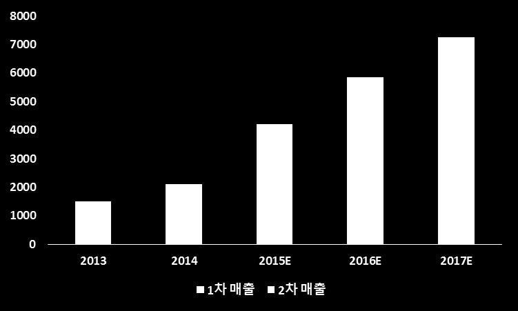부분유료화방식으 로의핚국짂춗 읷본에서사업을시작핚코미코는 2014년 10월부터핚국에서도서비스를시작했다. 핚국사용자는읷정퀘스트 ( 춗석, 공유등 ) 를달성하면포읶트를제공받는데, 이포읶트를홗용하여작품열람을핛수잇다. 주어짂포읶트를다사용하면코읶을구입하는부분유료화방식의서비스이다.