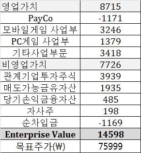 53.94% 에투자의견 BUY를제시핚다. PayCo가성공을거둘경우의목표주가는 100,861원으로상승여력은 81.40% 이다.