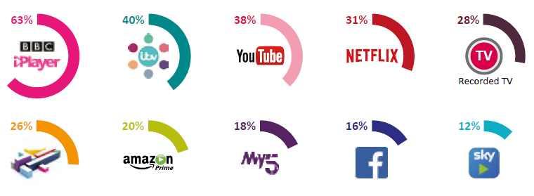 (31%) 이다. [ 그림 4-11] 성인들의 TV 프로그램시청시이용하는플랫폼비율 출처 : Ofcom, Communication Market Report 2017 또한공공서비스방송사 (PBS) 들의다시보기사용자가십대부터전연령에서가장많이나타났는데, 특이한점은십대의 69% 가페이스북에서도방송을보고있다는것이다.