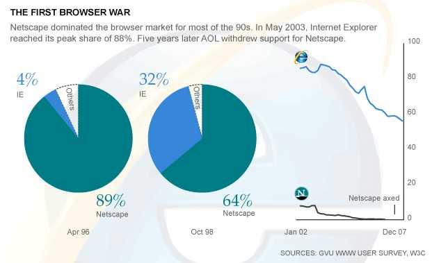3. 웹브라우저경쟁구도변화 웹브라우저시장의경쟁은시기별로크게 1990년대와 2000년대두단계로나눠살펴볼수있다. 먼저 1990년대경쟁구도는넷스케이프네비게이터 (Netscape Navigator) 와마이크로소프트의인터넷익스플로러의경쟁으로요약될수있다.