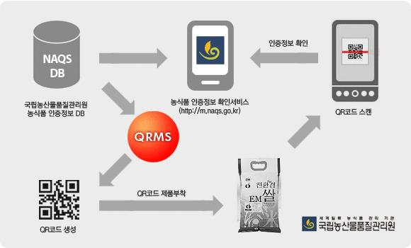 7-2. QRMS 도입사례 ( 국립농산물품질관리원 ) [ 농식품인증서비스 ] QR 코드생성관리시스템 국립농산물품질관리원에서는스마트폰에서이용가능한모바일서비스 (http://m.naqs.go.