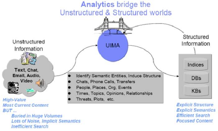 기획시리즈 -ICT 융합 : 서비스 도지속적으로연구되고있다. 특히, UIMA 는 IBM 의 Watson 개발에중요한엔진으로채택되어활용된것으로유명하다. IBM 은자연어질의를이해하고, 이를지식화된데이터로부터답을얻어내는 Q/A 시스템의하나인 Watson 을 2006 년부터개발하기시작하였으며 2011 년퀴즈쇼제퍼디에참가하며그이름을알리기시작했다.