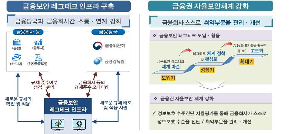 (2) 레그테크활용등 신기술을활용한시장감시, 자율규제체계확립 ( 레그테크활성화 ) * 레그테크회사, 핀테크기업등에게금융관련법규, 법령해석,