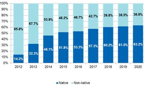 네이티브애드, 2020 년까지지속성장하며모바일광고시장이끈다 모바일광고에서네이티브광고 (Native Advertising) 가차지하는비중이갈수록확대될전망 시장조사업체 IHS 테크놀로지에따르면 2016년네이티브광고비중은전년대비 2.5%p 성장한 53.3% 로예측되며, 오는 2020년에는 63.