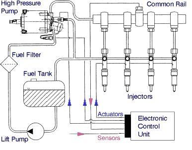 전자제어연료분사장치 (electronic gasoline injection system) 1) 개요 ; 연료분사량을전자제어유니트 (Electronic Control Unit, ECU) 로제어,