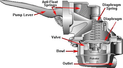 연료계통 3) 연료펌프 (fuel pump) ; 연료를연료탱크로부터기화기의