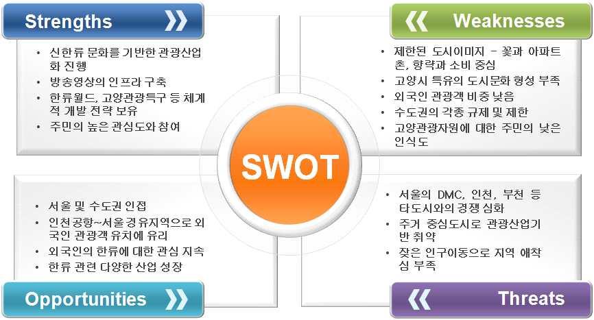 1. 종합분석 : SWOT