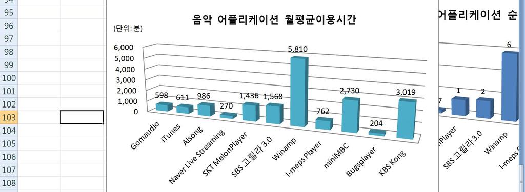 월어플리케이션이용현황에따르면, 오디오재생프로그램인 곰오디오 를가장많은 300 만명이이용하 는것으로나타났다. 뒤를이어 Apple 이서비스하는 itunes 가 278 만명으로 2 위를차지했다. 3 위를차지한 알송 을 비롯해재생프로그램이순이용자, 도달률, 일평균이용자, 핵심이용자등대부분의조사항목에서높은수치 를기록했다.