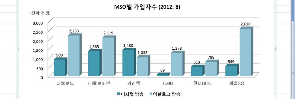 8월말케이블TV MSO별가입자기준으로는 CJ헬로비전 이 348만명 (7월과동일 ) 으로가장많은가입자를확보하고있는것으로집계되었다. 디지털가입자수에서는 씨앤앰 (143만) 이, 아날로그가입자수는 티브로드 (223만) 가가장많았다.