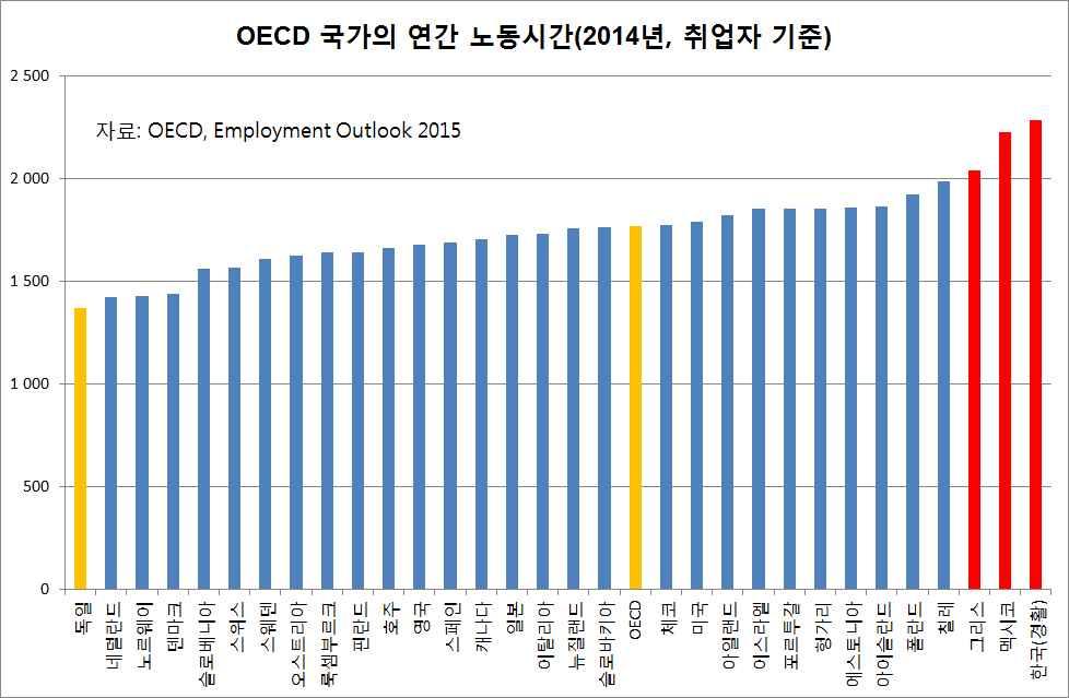 연장근로제한의고용효과 김유선 한국노동사회연구소선임연구위원 노동시장연구센터소장 1. 장노동실태 o 주 5 일근무제가실시되면서 2013 년까지노동은단축되었다. 그러나 2014 년에는 2013 년 보다노동이증가했다. o 통계청경제활동인구조사에서취업자들의연간노동은 2013년 2,245 ( 주43.1 ) 에서 2014년 2,285 ( 주43.