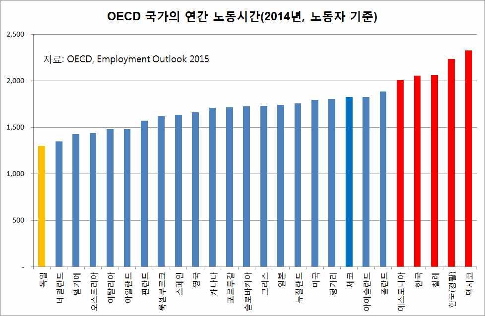 o 통계청경제활동인구조사에서노동자들의연간노동은 2013년 2,201 ( 주42.2 ) 에서 2014년 2,240 ( 주43.0 ) 으로 39 ( 주 0.8 ) 증가했다. - OECD 회원국중연간노동이 2천을넘는나라는멕시코 (2,327 ), 한국 (2,240 ), 칠레 (2,064 ), 에스토니아 (2,008 ) 네나라뿐이다.