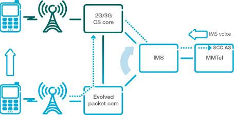 자료 : Ericsson White Paper(2010. 12) 3. Verizon Wireless 社의 VoLTE 서비스 최근글로벌주요이동통신사들이 VoLTE 서비스제공에대한계획들을발표하면 서주목을끌고있다.