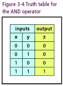 기본부울연산자 세가지기본연산자 : AND, OR, NOT AND 연산자 두개의값 (x, y) 을입력받아하나의출력 (z) 을만든다.