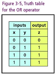 기본부울연산자 ( 계속 ) OR 연산자 두개의값 (x, y) 을입력받아하나의출력 (z) 을만든다.