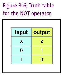 기본부울연산자 ( 계속 ) NOT 연산자 하나의입력 (x) 으로하나의출력 (z) 을만듬