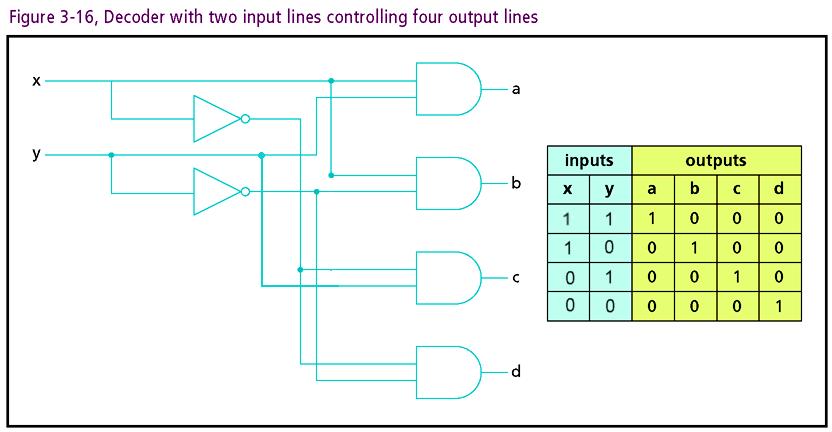 복잡한회로 ( 계속 ) 디코더 기능 : 주소할당, 입출력장치선택 주어진입력패턴에대해출력라인이선택 n 개의입력을가진회로는 2 n