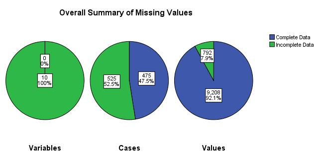 SPSS Missing Values 1 결측데이터탐색 먼저, 결측값이어느변수에있으며비중이어느정도인 지를탐색합니다.