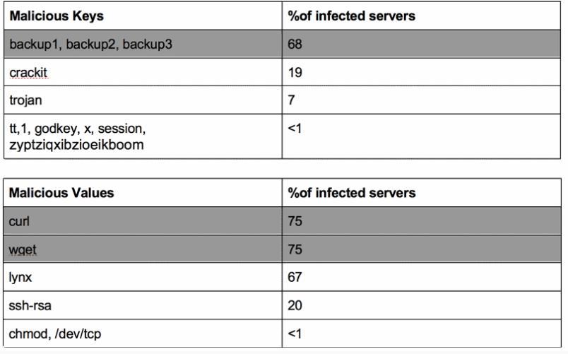 04 해외보안동향 허니팟데이터에서가장많이발견된악성 SSH 키들 출처 : https://www.incapsula.com/blog/report-75-of-open-redis-servers-are-infected.html 일부악성 SSH 키들, 2년동안활성화되어있어위리스트의키들중 crackit SSH 키는알려진공격자들에의해수년간사용되어온것으로나타났다.