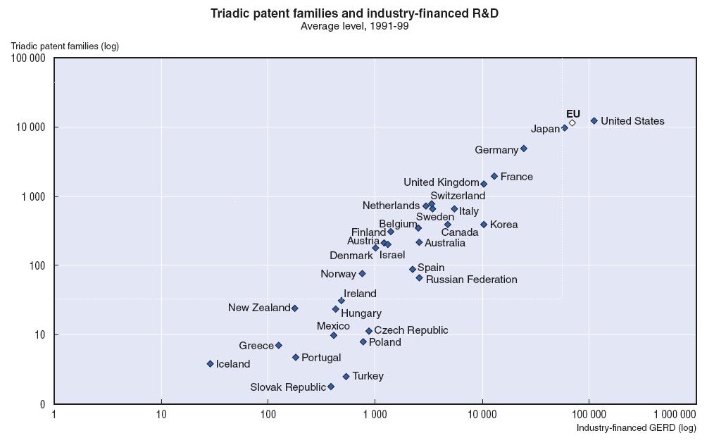 제 1 절특허와 R&D 의상관분석 출처 : OECD (2004), Science and