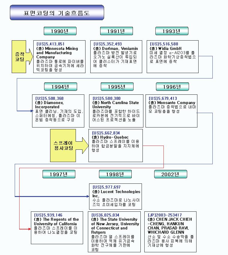제 6 절정성분석 ( 기술권리분석 ) 출처 : 특허청, 한국특허정보원 (2004),
