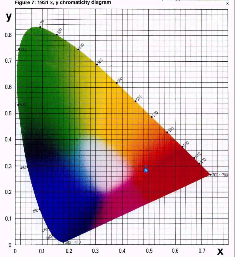 XYZ(Yxy) 표색계 XYZ 표색계는현재 CIE 표준표색계로서각표색계의기초가되고있습니다. 물리학자 T. 야크가발견하고후에 H.