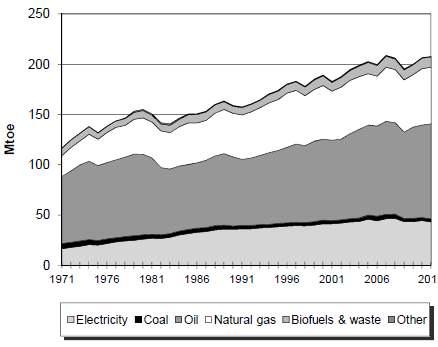 Ⅱ 전력수급 1. 전력수급실적 전망 1.1 전력수급현황에너지소비를연료별최종소비량기준으로살펴보면, 2012년기준석유부문 (94.56MToe) 이전체최종소비량 (207.83MToe) 중에서가장높은점유율 (45.5%) 을나타내었다. 그뒤를이어천연가스 (56.23MToe) 그리고전력 (43.