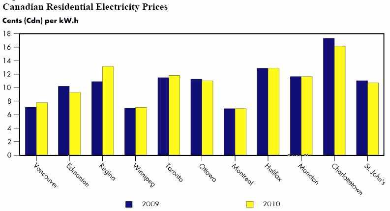 Ⅲ 전기요금 캐나다는 OECD 국가들중에서전기요금이수준이가장낮은국가중의하나이며, 전기소비자들은비교적안정된전기요금으로인한혜택을계속받고있다. 또한수력발전량이풍부한덕택에연료비가격변동이라는변수의영향을적게받는편인것도전기소비자들에게는유리한점이다. 다른국가들과마찬가지로최종소비자의전력상품구매가격은발전, 송전및배전부문의비용요소를혼합반영하여정해진다.