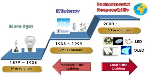 백열등, 형광등, HID와같은전통적인광원들은지난 60년 ~120년동안광원의고효율화를위한연구가꾸준히 이루어져왔으나그한계에다다르고있으며, 앞서기술한조명의발전추이에부합하기위하여차세대고체조명 (Solid State Lighting) 인 LED(Light Emitting