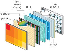 < 그림 4> LED, QLED, OLED 디스플레이구조 LED 디스플레이 LCD 기술기반디스플레이