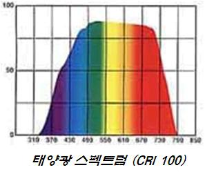 그값은 0에서 100까지나타낼수있으며, 100에근접할수록태양광에가까운스펙트럼을가지는우수한광원이라고할수있다. 일반적으로백열등은효율은낮지만 100에가까운연색지수를가지고있다.