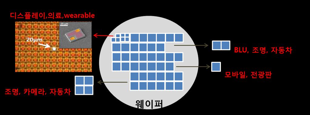 [ 그림 1] 웨이퍼상에서만들어진 LED Chip 크기에따른응용 자료 : 한국광기술원, KB 경영연구소 [ 그림 2] 적색마이크로