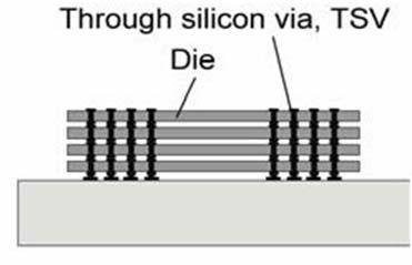 TSV 는 Silicon Wafer 에 1um 두께의구멍을뚫은후, Cu 를채워넣어여러 Wafer
