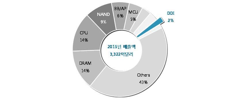2) 15 년시장규모 65 억달러, 반도체내시장규모 8 위 Display Driver IC(DDI) 산업은 1) 디스플레이고해상도와 2)OLED 판매확대로인해재성장하고있다. 215 년에는 65 억달러로전체반도체시장의 2% 비중을차지했다. 반도체단일품목기준으로보면 DRAM, CPU, NAND 등에이어서전세계반도체시장중 8 번째로크다.