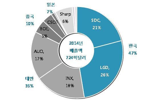 삼성전자와실리콘웍스를포함한한국업체의시장점유율은 31% 로, 삼성디스플레이와 LG 디스플레이의 LCD 패널시장점유율 47% 대비낮다.